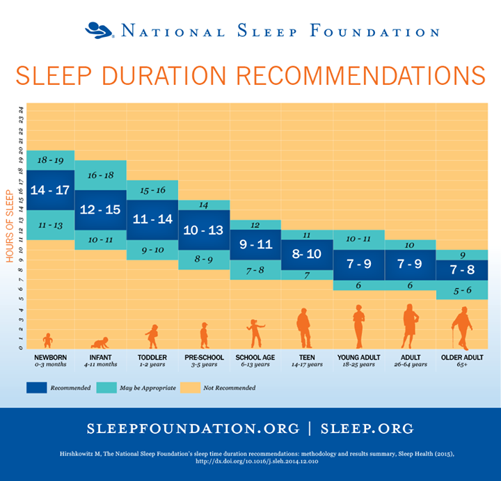 Recommended Sleep Times for kids